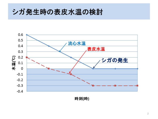 シガ発生時の表皮水温の検討2.JPG